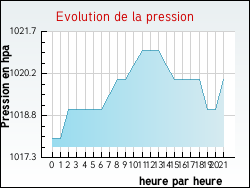 Evolution de la pression de la ville Castelnau-d'Angl�s